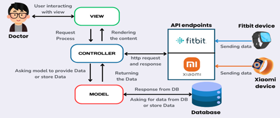Research concept image for wearable technology